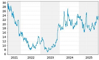 Chart Gap Inc. - 5 Jahre