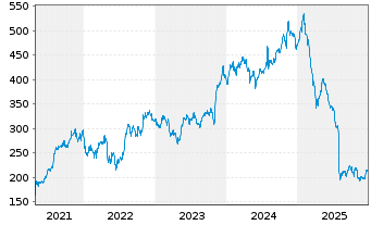 Chart Gartner Inc. - 5 Jahre