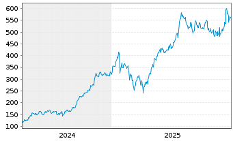 Chart GE Vernova Inc. - 5 Years