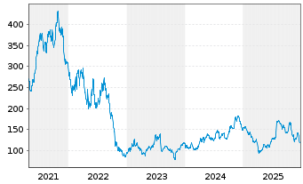 Chart Generac Holdings Inc. - 5 Jahre