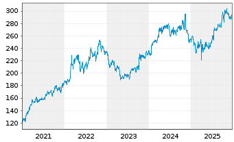 Chart General Dynamics Corp. - 5 Jahre