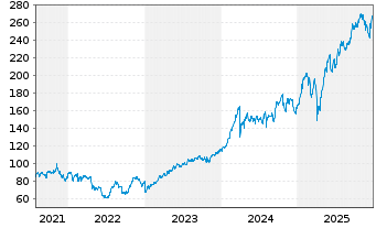 Chart GE Aerospace - 5 Years