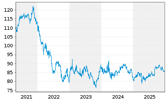 Chart General Electric Co. DL-Notes 2012(12/42) - 5 Years