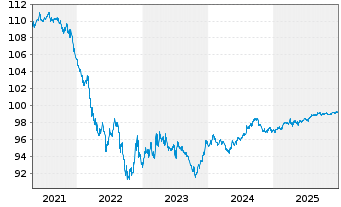 Chart General Electric Co. DL-Notes 2020(20/27) - 5 Years