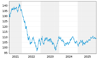 Chart General Electric Co. DL-Medium-Term Notes 2008(38) - 5 Years