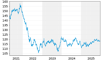 Chart General Electric Co. DL-Medium-Term Notes 2009(39) - 5 Years