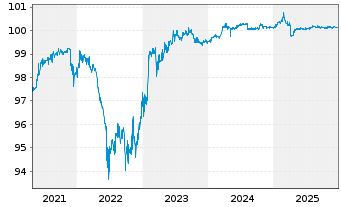 Chart General Electric Co. DL-FLR Med.-Term Nts 2006(26) - 5 Years