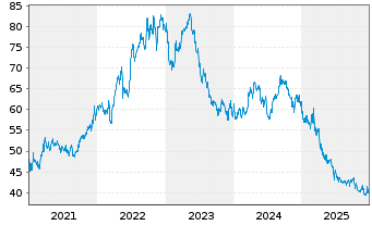 Chart General Mills Inc. - 5 Jahre