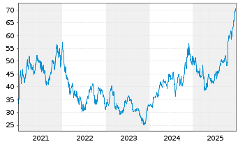 Chart General Motors Co. - 5 Years