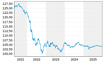 Chart General Motors Co. DL-Notes 2020(20/27) - 5 Years