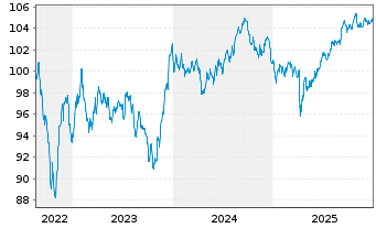 Chart General Motors Co. DL-Notes 2022(22/32) - 5 Years