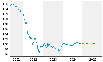 Chart General Motors Financial Co. DL-Notes 2016(16/26) - 5 Years