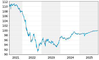 Chart General Motors Financial Co. DL-Notes 2016(16/26) - 5 Years