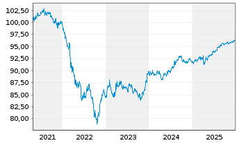 Chart General Motors Financial Co. DL-Notes 2021(21/28) - 5 Years
