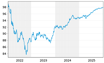 Chart General Motors Financial Co. DL-Notes 2022(22/27) - 5 Years
