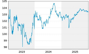 Chart General Motors Financial Co. DL-Notes 2023(23/28) - 5 Years