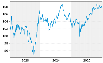 Chart General Motors Financial Co. DL-Notes 2023(23/33) - 5 Years