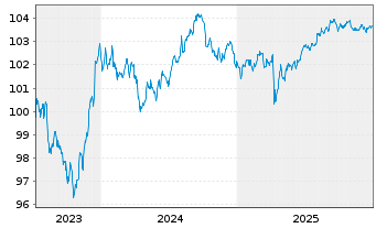 Chart General Motors Financial Co. DL-Notes 2023(23/28) - 5 Years