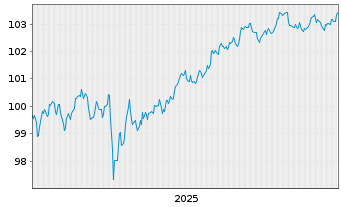 Chart General Motors Financial Co. DL-Notes 2025(25/30) - 5 Years