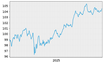 Chart General Motors Financial Co. DL-Notes 2025(25/35) - 5 Years