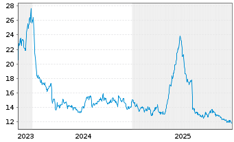 Chart Genie Energy Ltd. - 5 Jahre