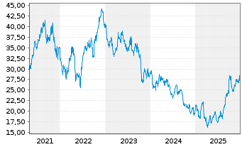 Chart GENMAB AS ADR - 5 Jahre