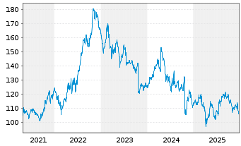 Chart Genuine Parts Co. - 5 Jahre