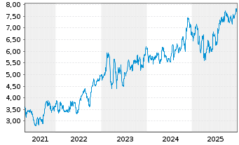 Chart Genworth Financial Inc. - 5 Jahre