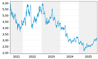 Chart Gerdau S.A. ADRs - 5 Jahre