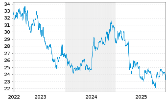 Chart Getty Realty Corp. - 5 Jahre