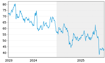 Chart Gibraltar Industries Inc. - 5 Jahre