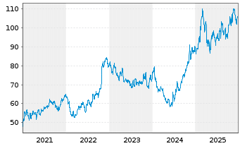 Chart Gilead Sciences Inc. - 5 Jahre