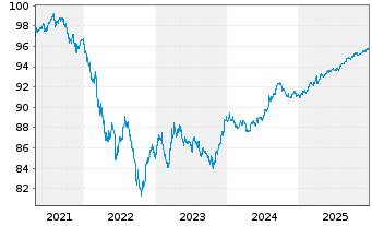 Chart Gilead Sciences Inc. DL-Notes 2020(20/27) - 5 Years