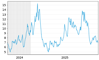 Chart Ginkgo Bioworks Holdings Inc. - 5 Jahre