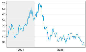 Chart GitLab Inc. - 5 Jahre
