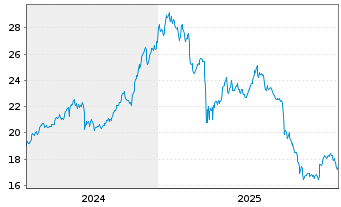Chart Gladstone Capital Corp. - 5 Jahre