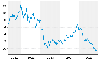 Chart Gladstone Commercial Corp. - 5 Jahre
