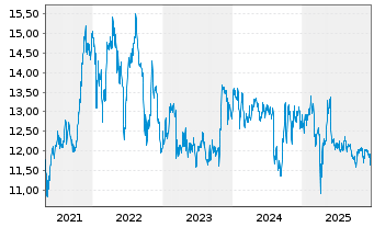 Chart Gladstone Investment Corp. - 5 Jahre