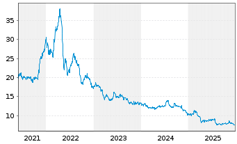 Chart Gladstone Land Corp. - 5 Jahre