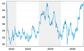Chart GSK PLC ADRs - 5 Years