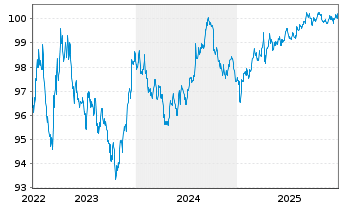 Chart GlaxoSmithkline Capital Inc. DL-Notes 2018(18/28) - 5 Years