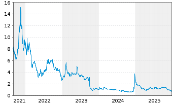 Chart Glimpse Group Inc. - 5 Jahre