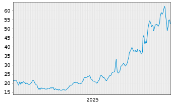 Chart GlobalStar Inc. - 5 Jahre