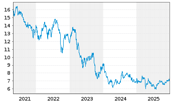 Chart Global Net Lease Inc. - 5 Jahre