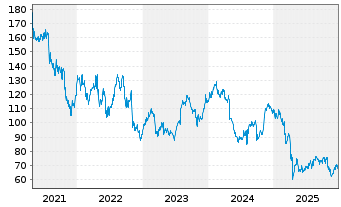 Chart Global Payments Inc. - 5 Jahre