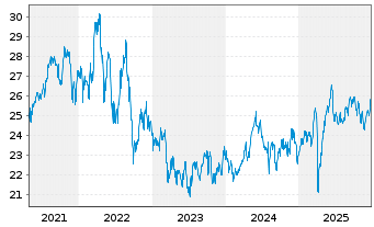Chart Global X MSCI Norway ETF - 5 Jahre