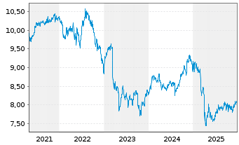 Chart Global X SuperIncome Pref.ETF - 5 Jahre