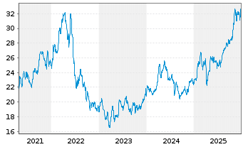 Chart Global X MSCI Colombia ETF - 5 Jahre