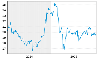 Chart Gl.X Fds-Gl.X Cloud Comput.ETF - 5 Jahre
