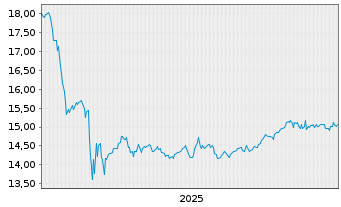 Chart Gbl X-Horizons NASDAQ 100 C.C. - 5 Jahre